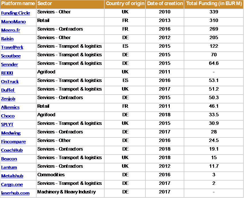 Top B2B Marketplaces in Europe