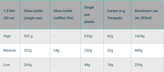 Most Sustainable Choice among Glass, Plastic and Aluminium
